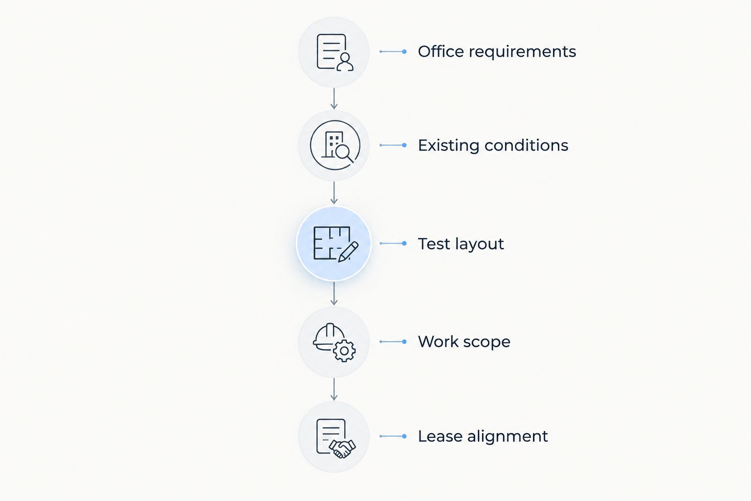 Planning sequence from office requirements through existing conditions, layout, scope, and lease alignment