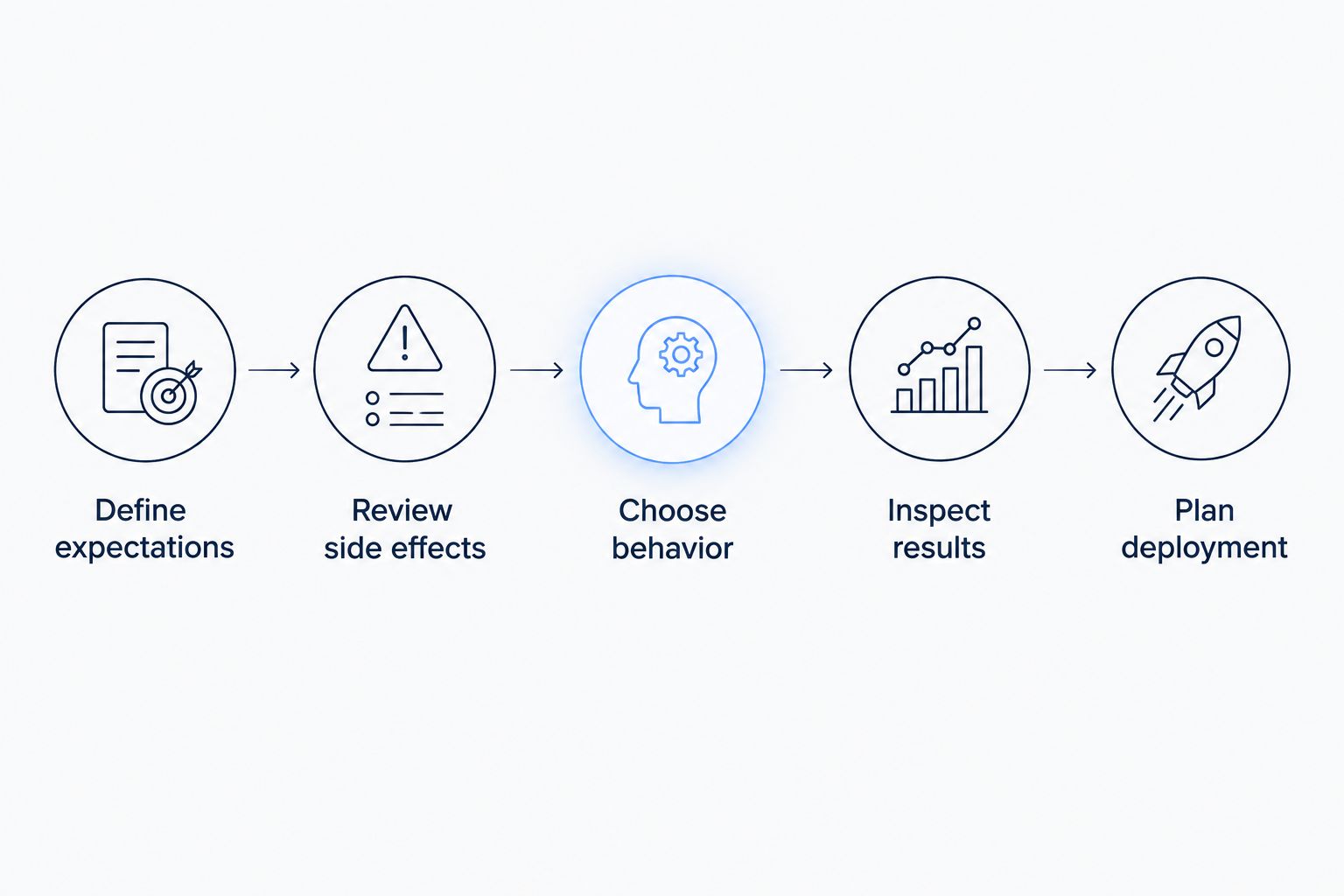 Rule-testing sequence from defining expectations to planning deployment