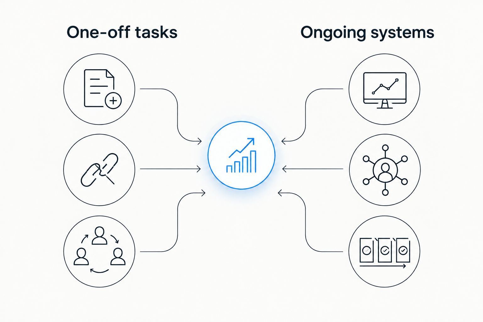 Two-column comparison of task marketplace traits versus demand-generation system traits
