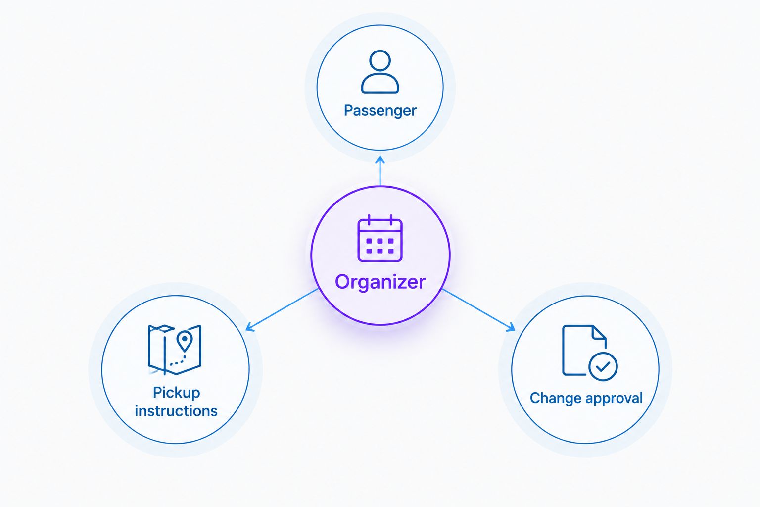 Organizer connected to the passenger, pickup instructions, and change approval