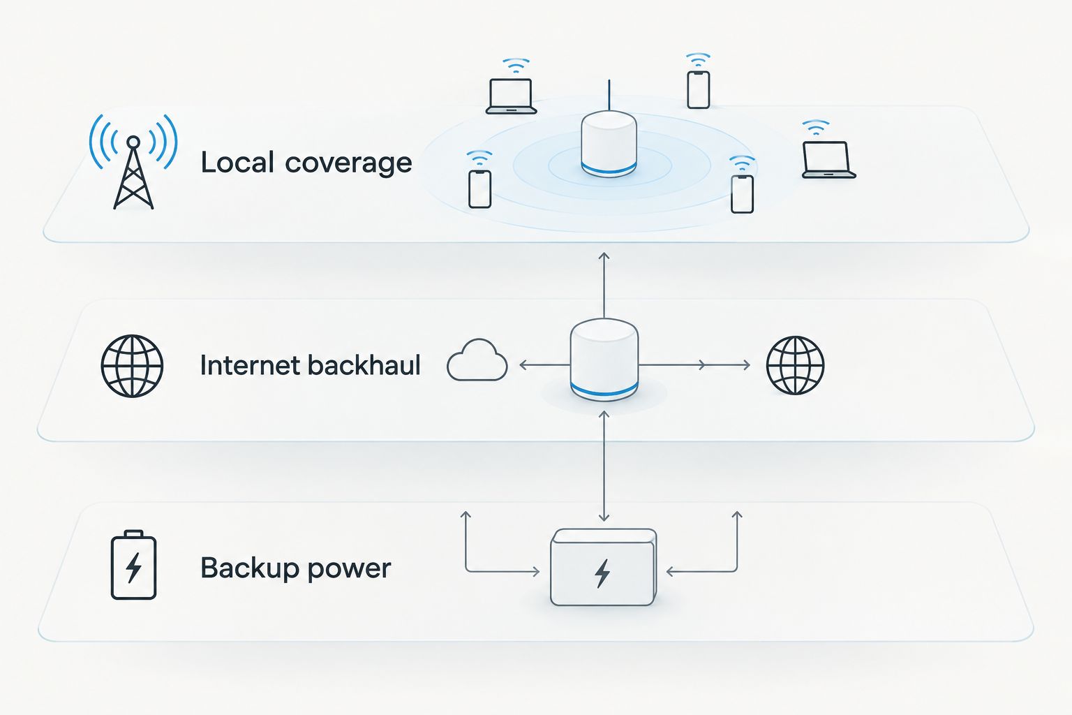 Three construction-network layers: local coverage, internet backhaul, and backup power