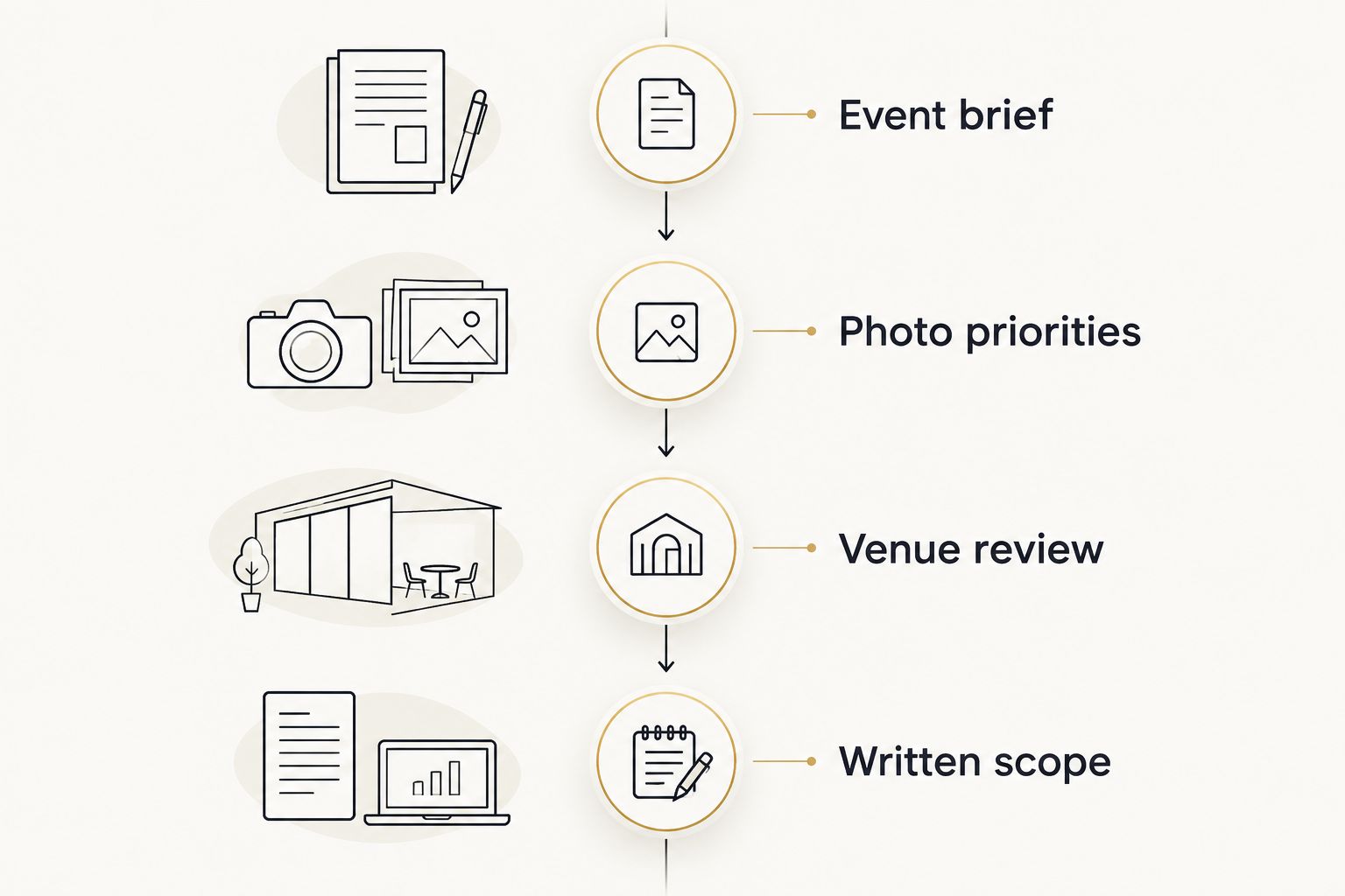 Quote-request sequence from event brief through photo priorities and venue review to written scope.