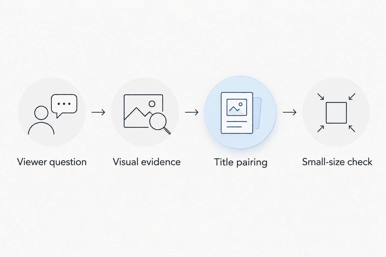 Four thumbnail planning steps from viewer question to small-size check
