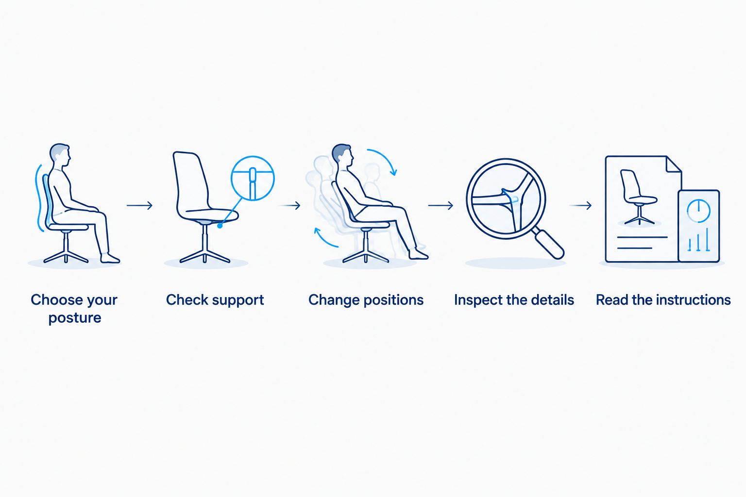 Inspection sequence covering posture, support, position changes, construction details, and care instructions