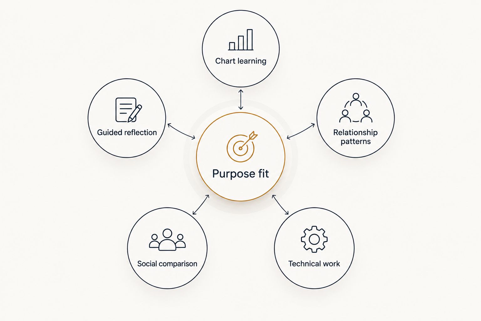 Five astrology app purposes arranged around purpose fit