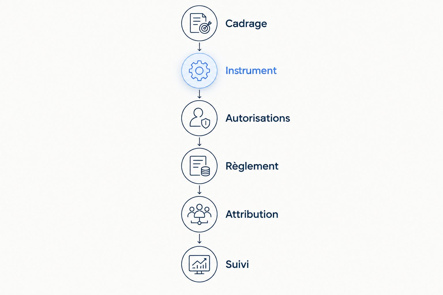 Étapes du cadrage d’un plan d’options jusqu’au suivi des attributions.