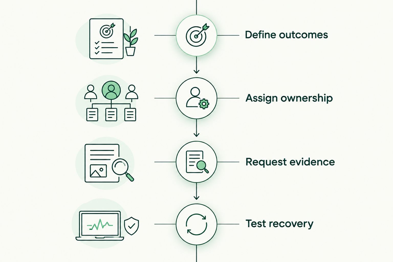 Four procurement steps from defining outcomes to testing recovery