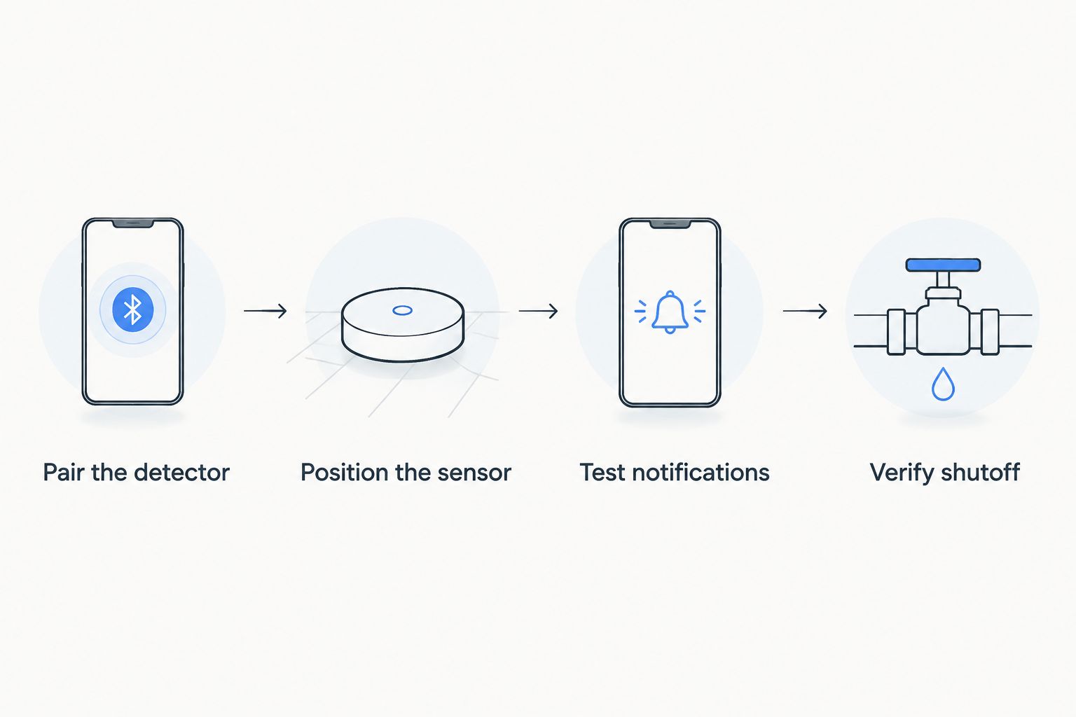 Setup sequence covering detector pairing, sensor placement, notification testing, and optional shutoff verification.