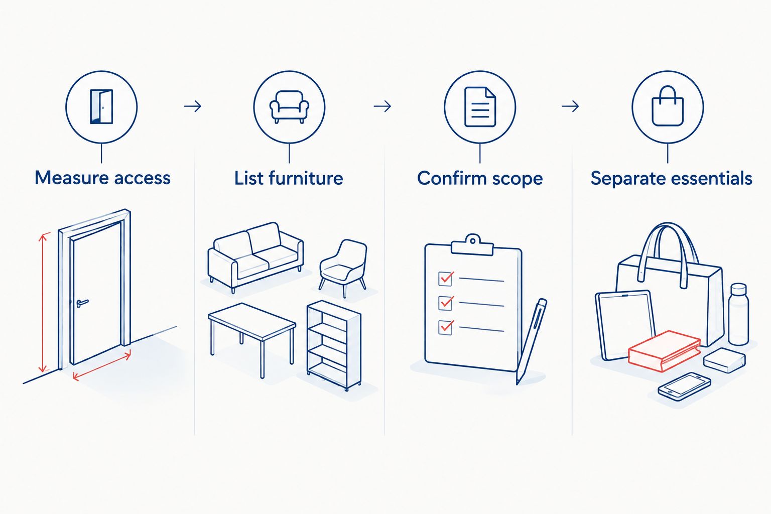 Four preparation phases: measure access, list furniture, confirm scope and separate essentials.