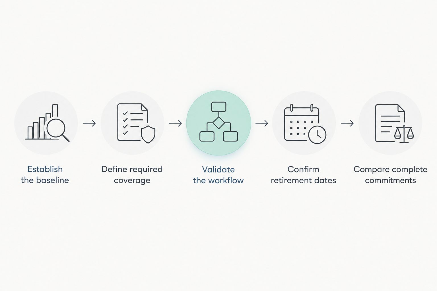 Budgeting sequence from establishing the baseline to comparing complete commitments