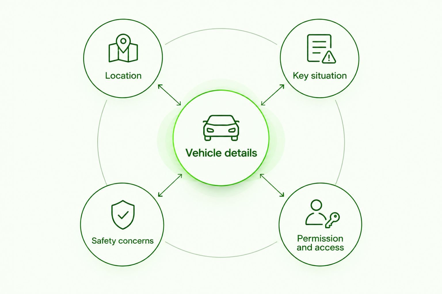Call-preparation diagram showing vehicle details, location, keys, safety and permission.