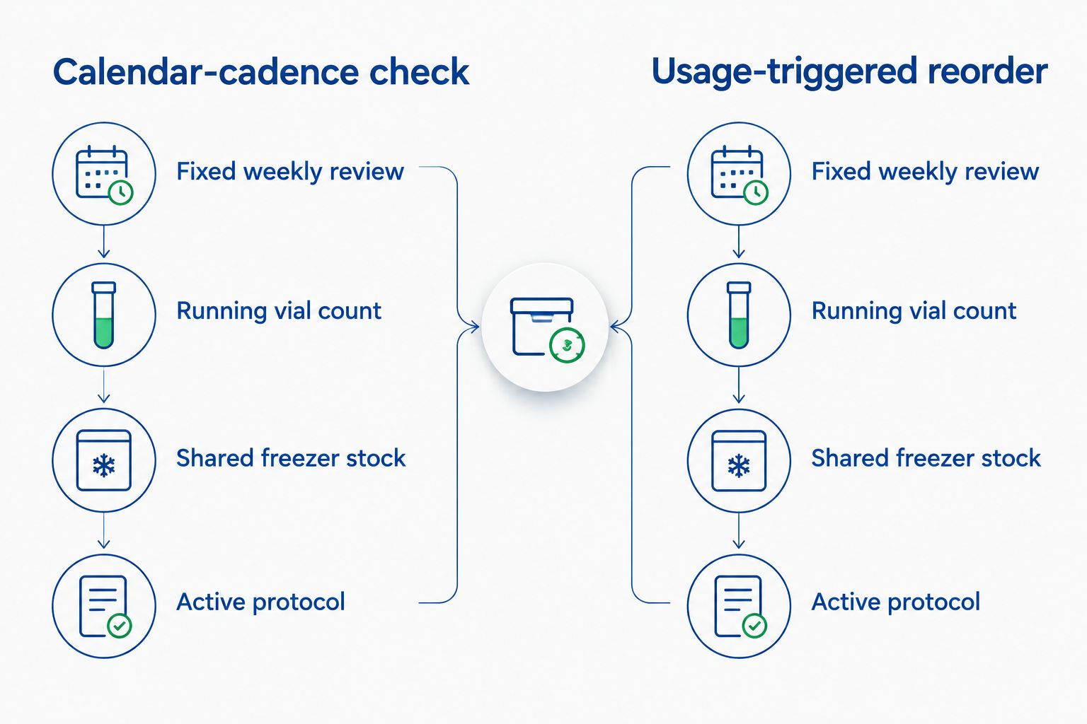 Comparison diagram of calendar-cadence versus usage-triggered peptide reordering