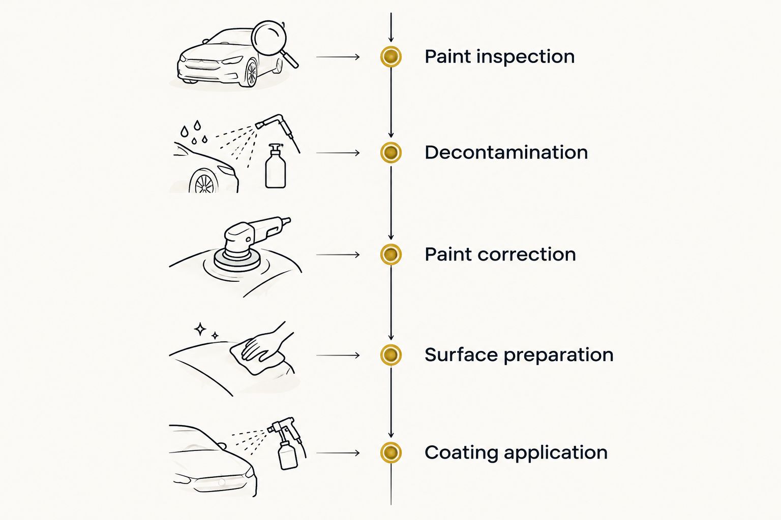 Next powered by EA Detailer Preparation sequence from paint inspection to ceramic coating application