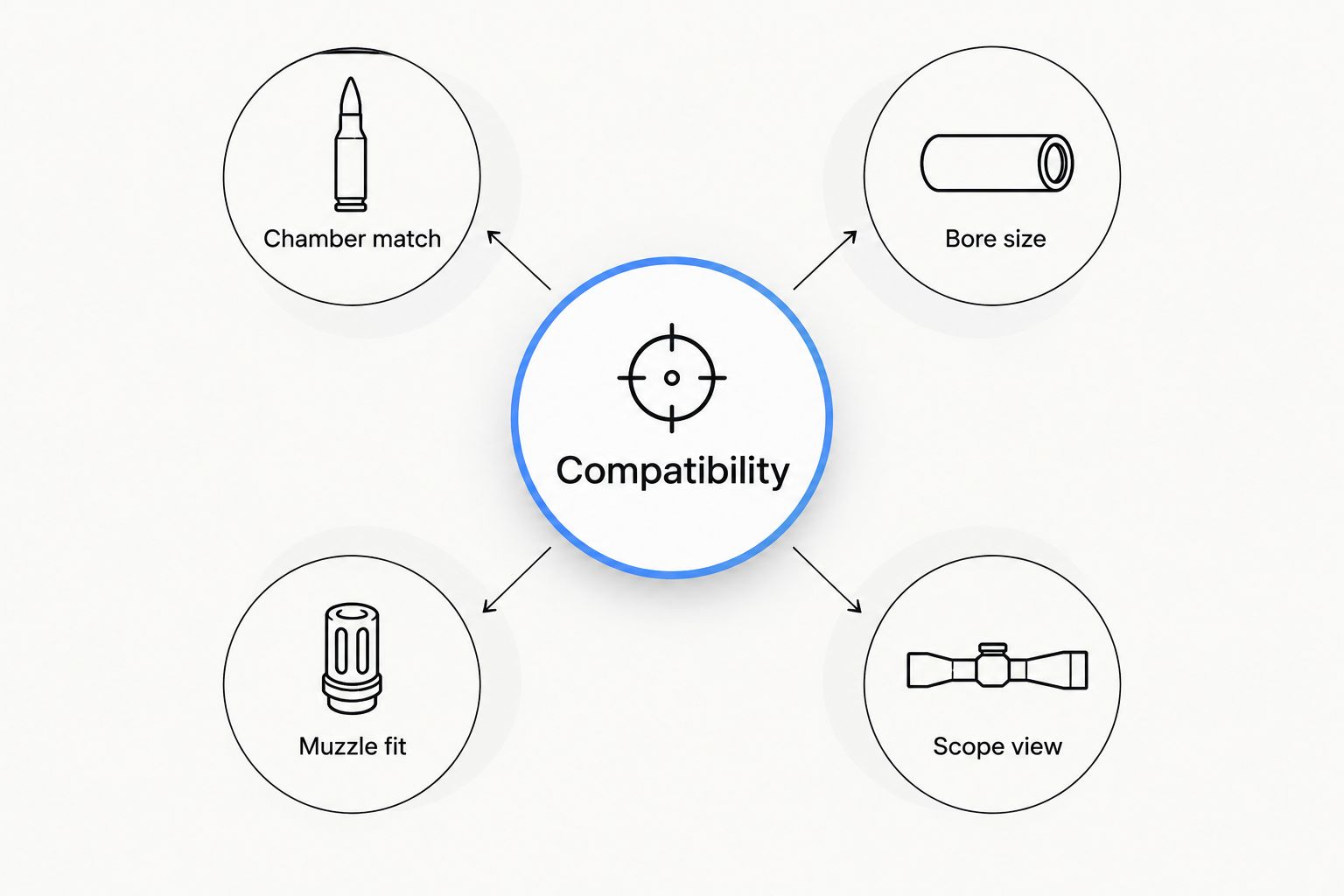 Compatibility checks covering chamber match, bore size, muzzle fit and scope view