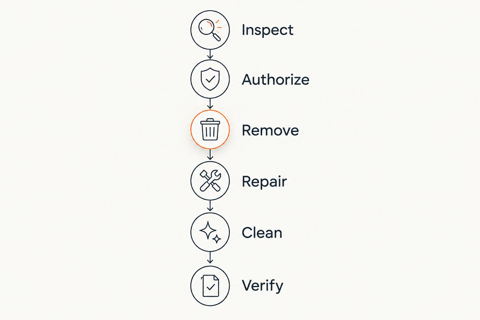 Rental turnover stages from inspection and authorization through removal and final verification