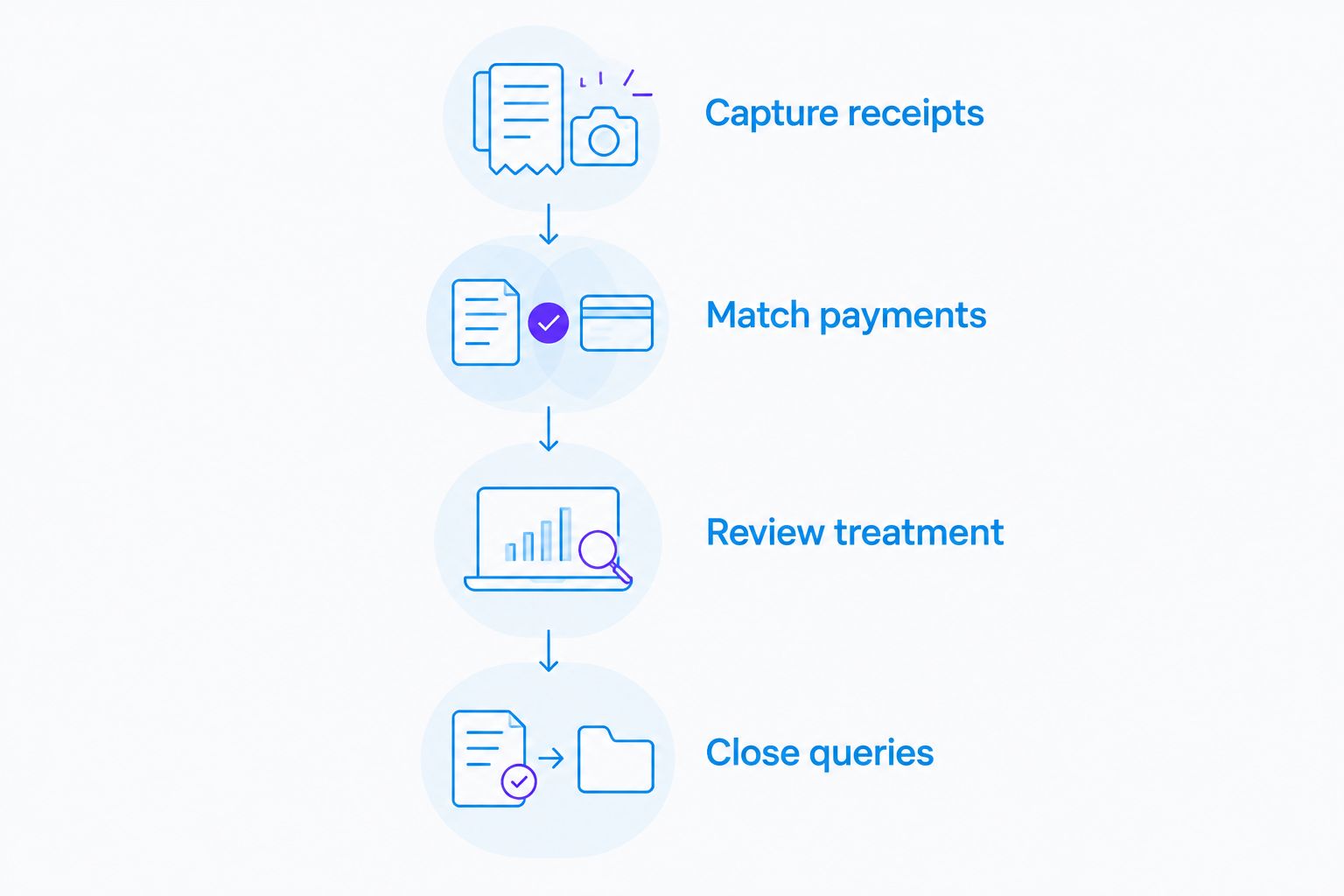 Four steps connecting receipt capture to completed bookkeeping queries