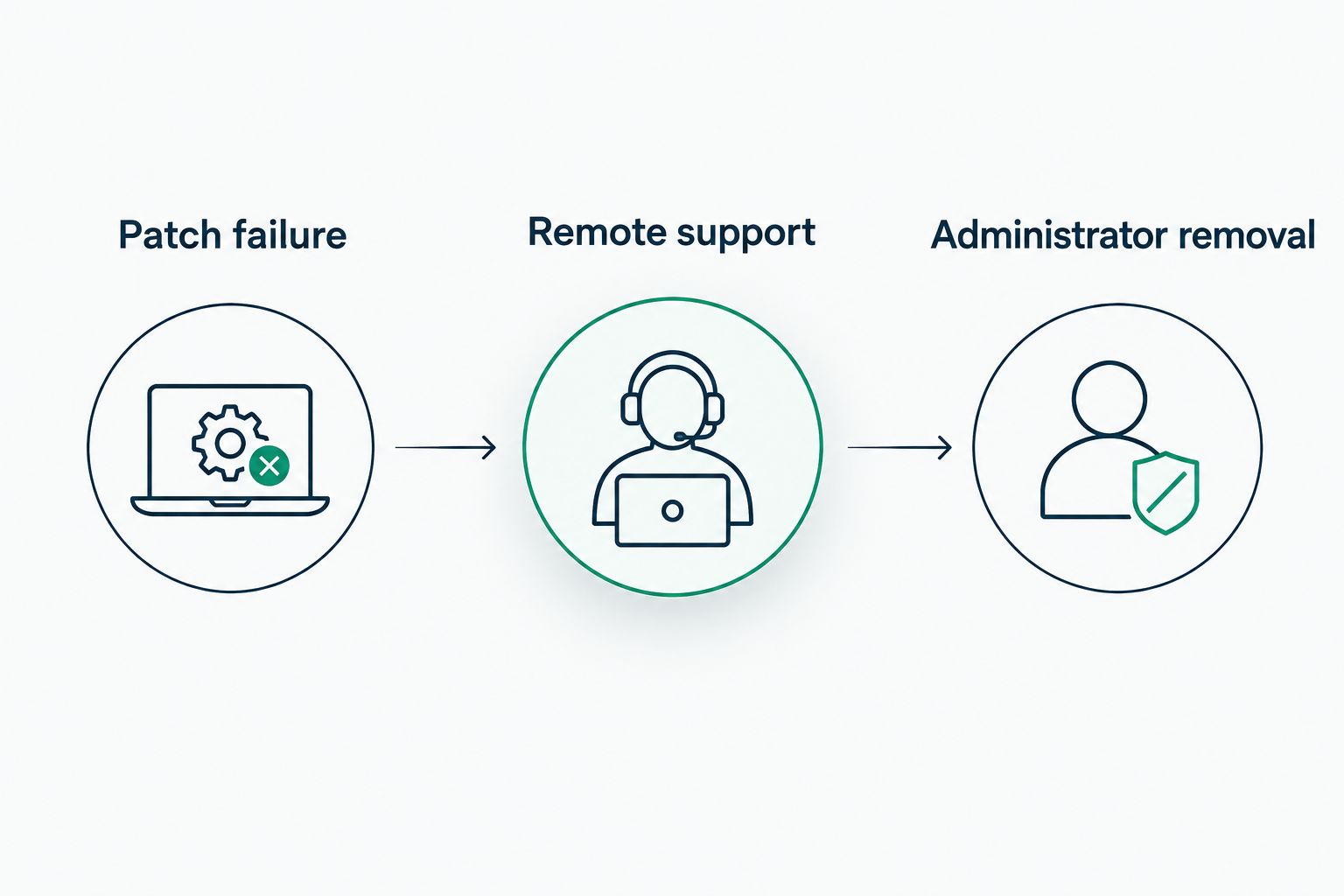 Three evaluation workflows: patch failure, remote support, and administrator removal