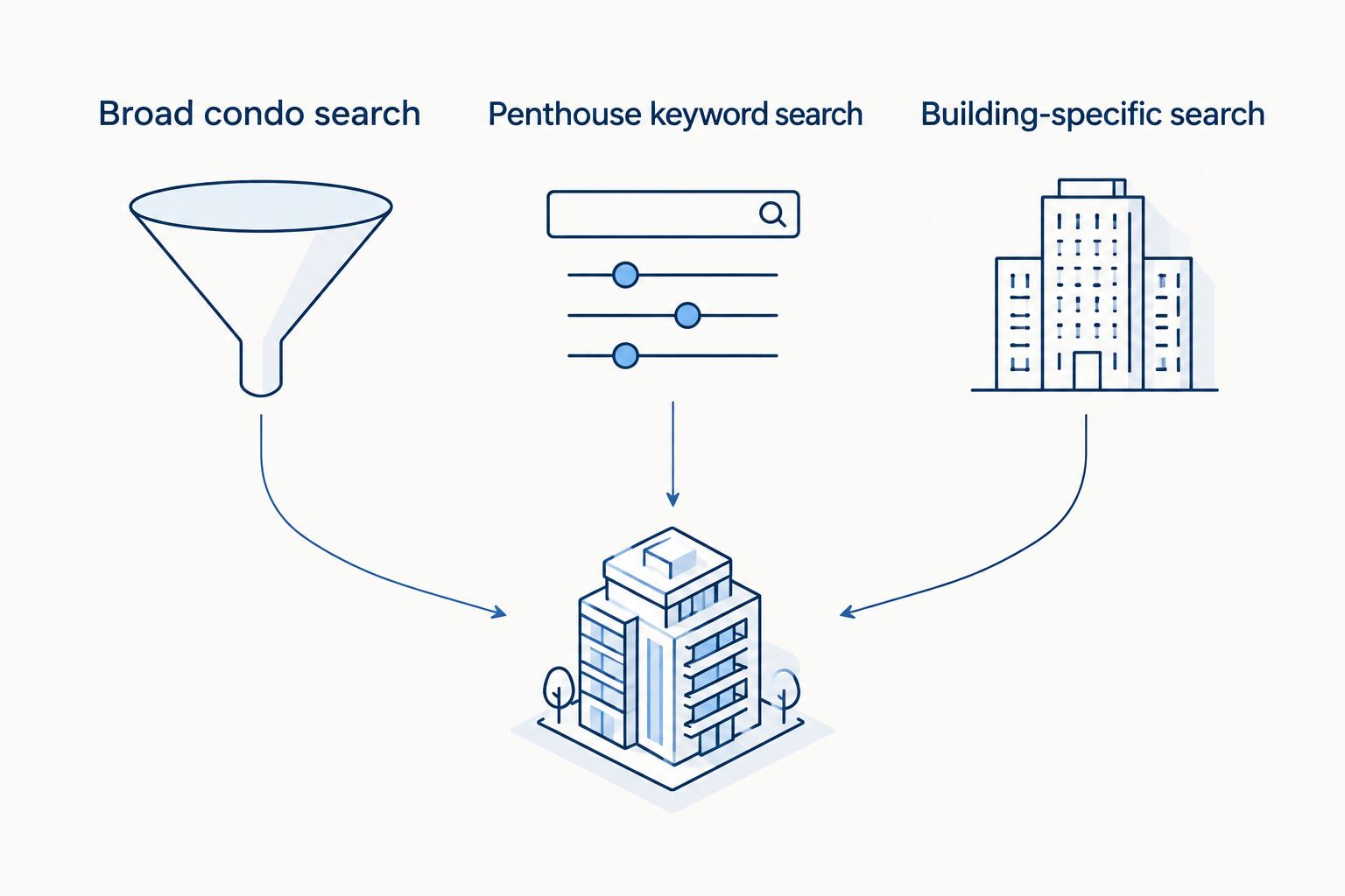 Comparison of broad condo, penthouse keyword, and building-specific searches