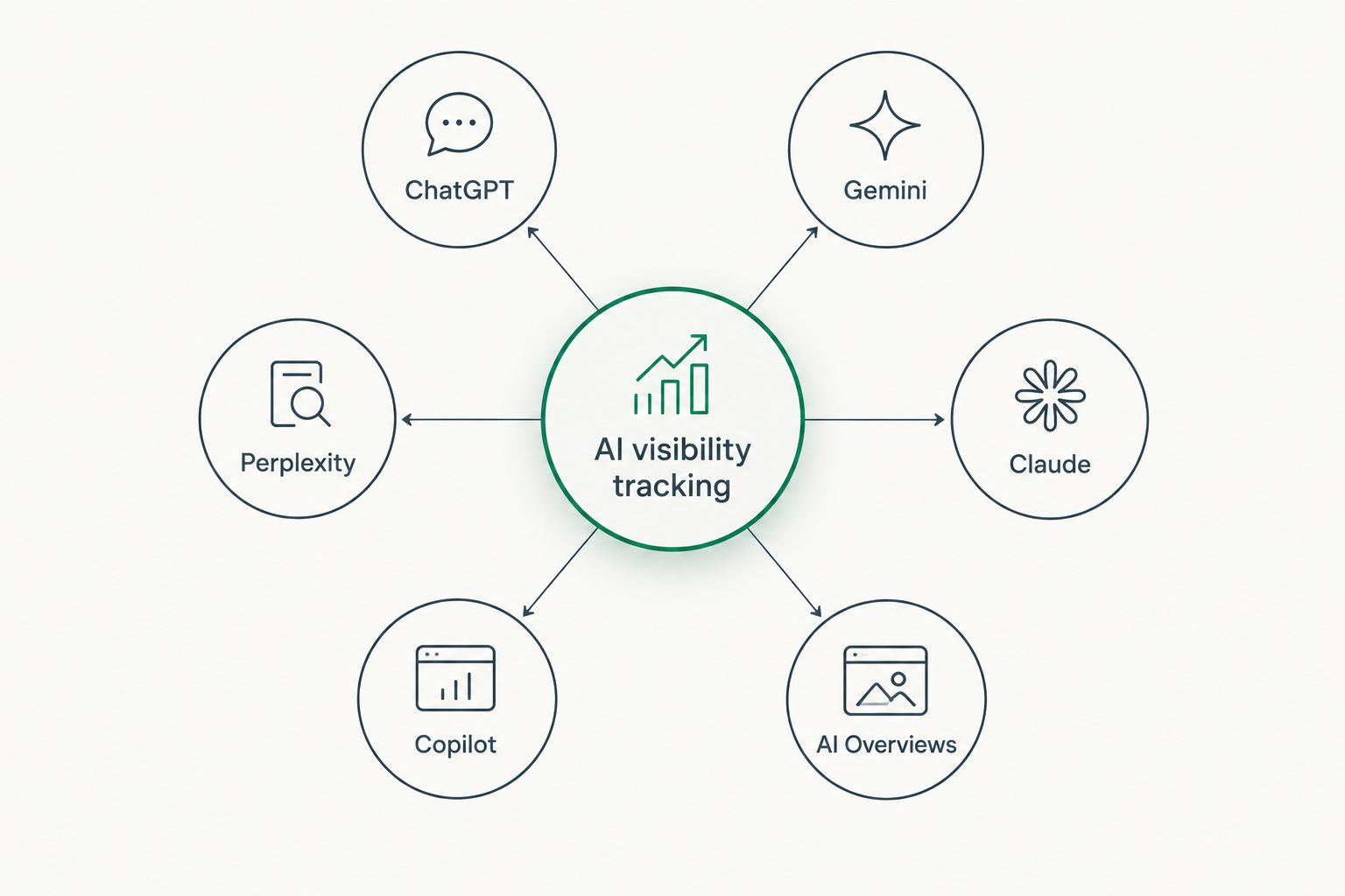 Diagram of AI visibility tracking connecting to six AI answer platforms