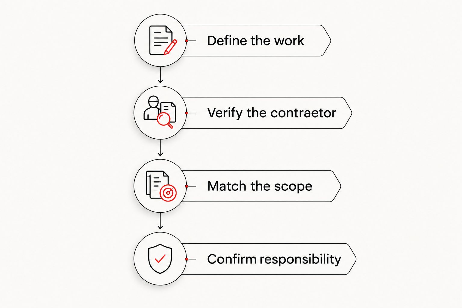 Four stages for comparing roofing contractors and written proposals