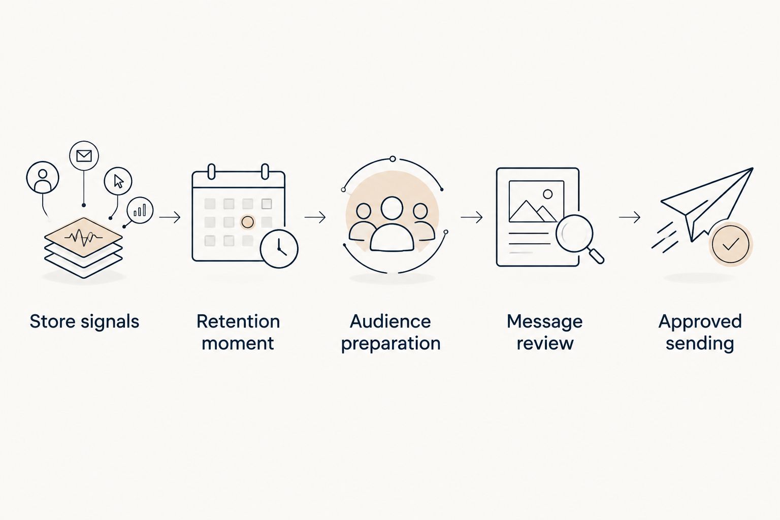 Retention workflow from store signals through audience preparation and review to approved sending