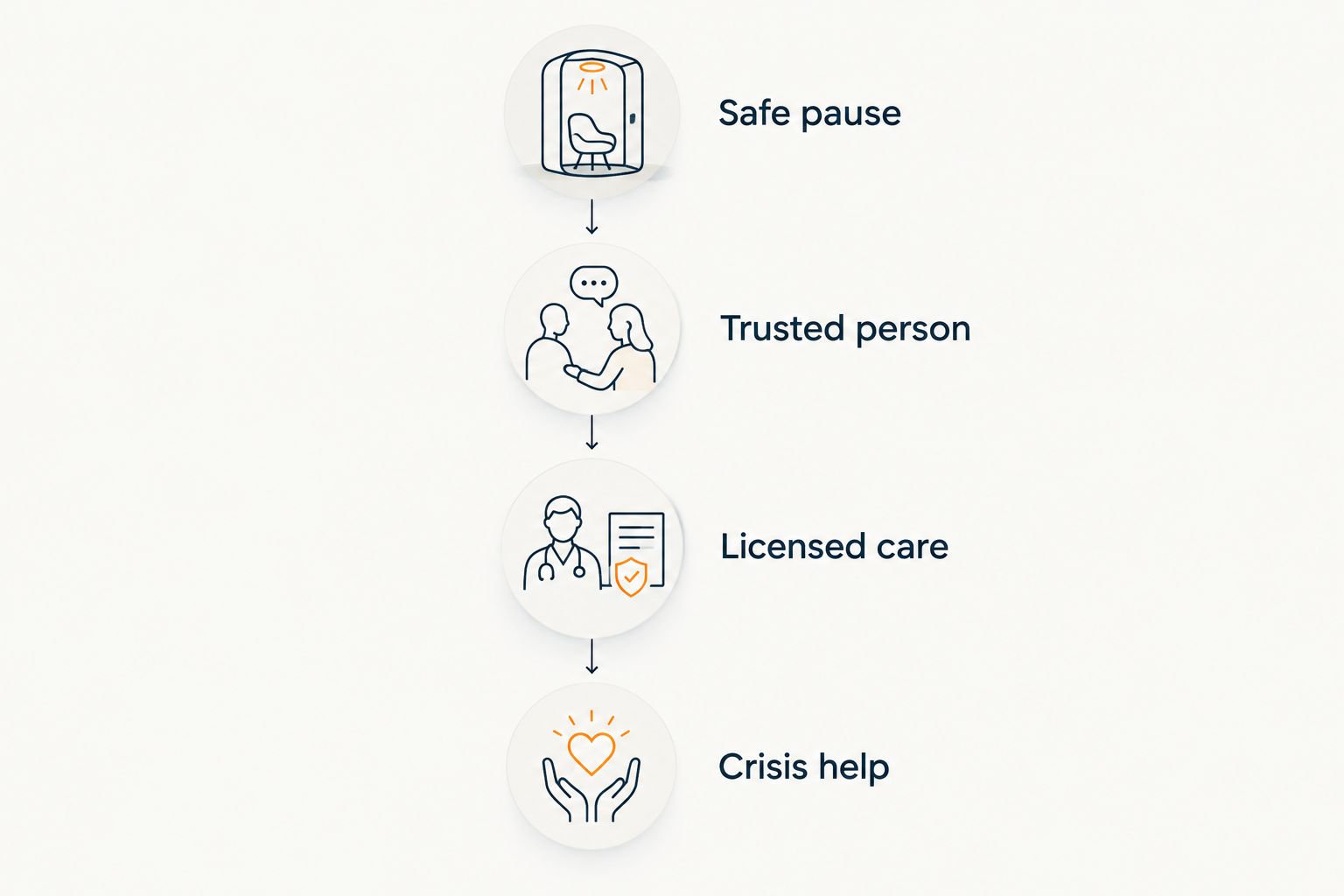 Four support steps: safe pause, trusted person, licensed care, and crisis help