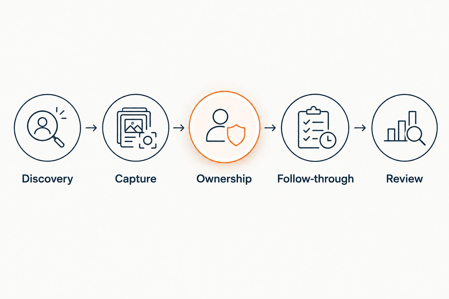 Five connected stages from discovery through capture, ownership, follow-through, and review.