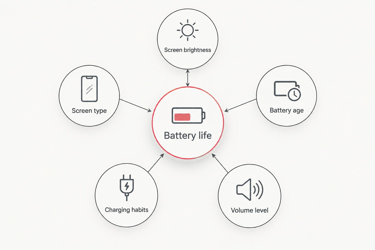 Diagram of five factors affecting Game Boy Advance SP battery life