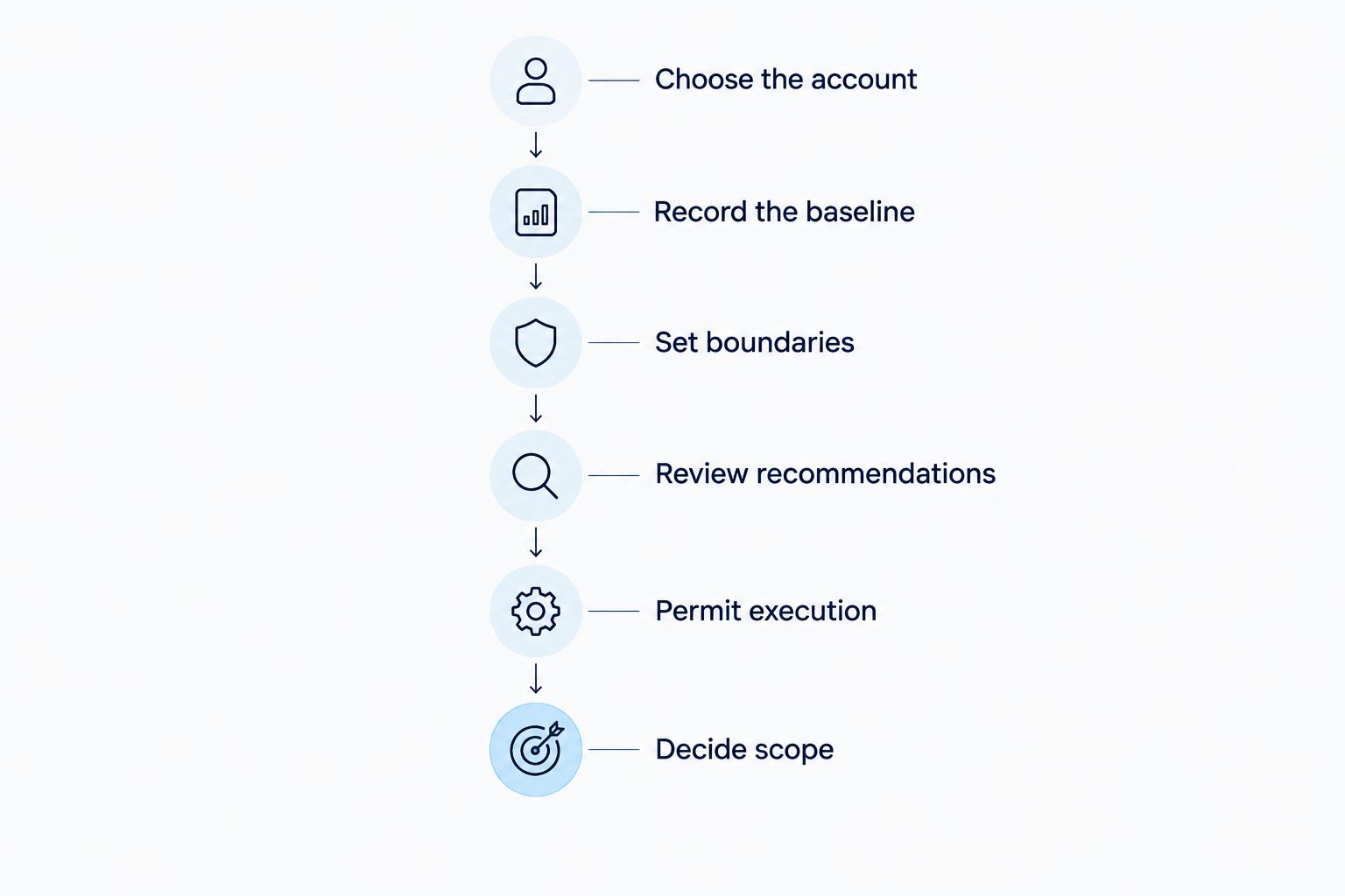 Evaluation sequence from choosing a client account to deciding the software’s permitted scope