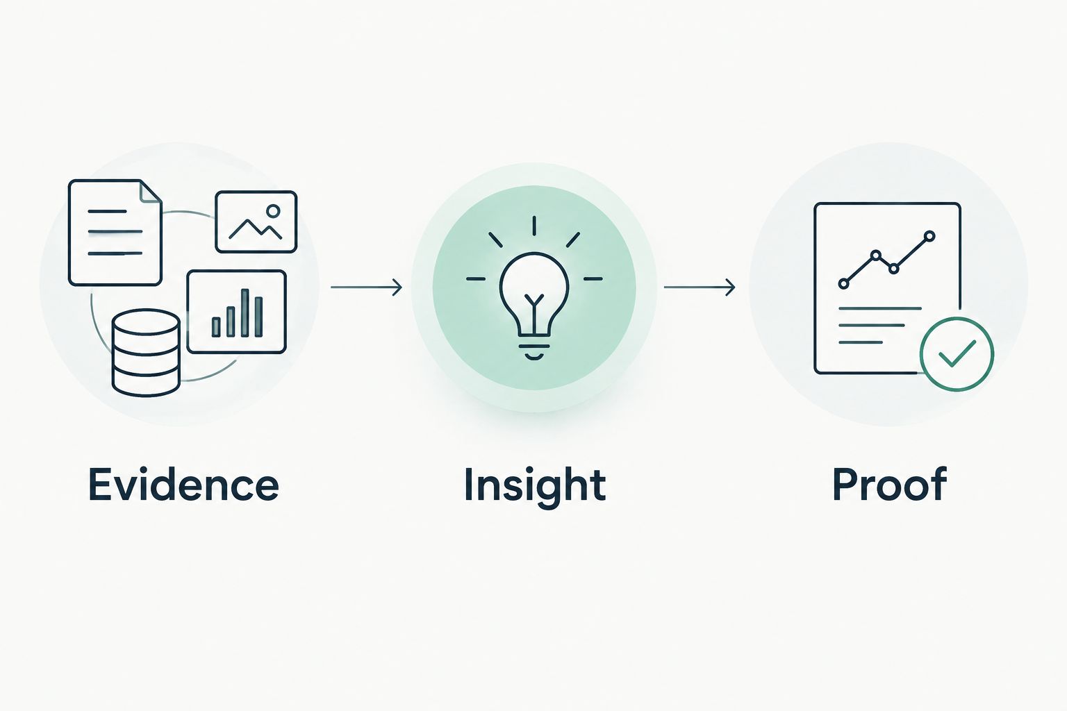Three-step sequence from evidence to insight to proof