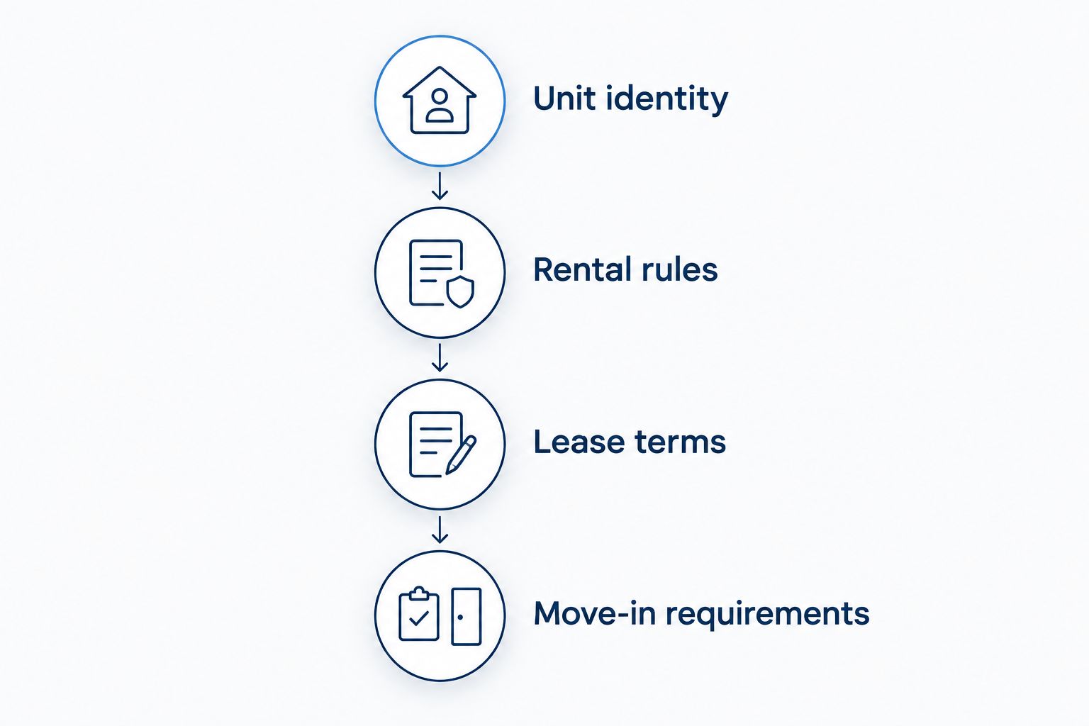 Four rental checks covering the unit, building rules, lease, and move-in procedures