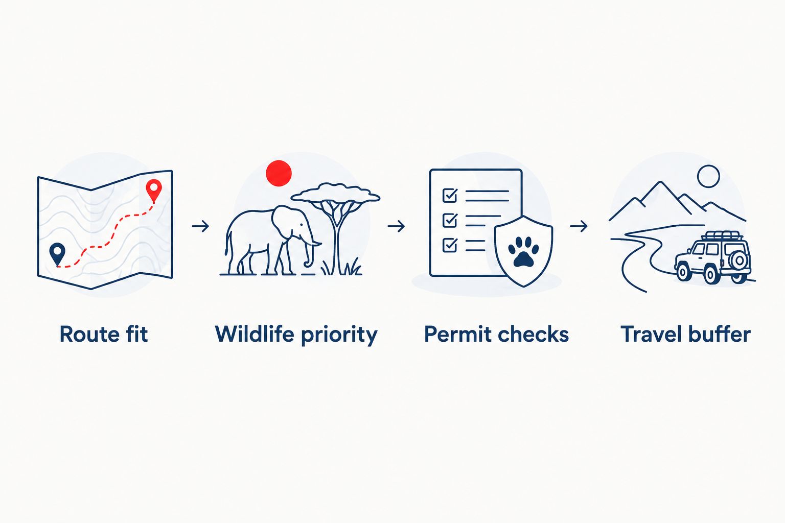 Four planning steps: route fit, wildlife priority, permit checks and travel buffer.