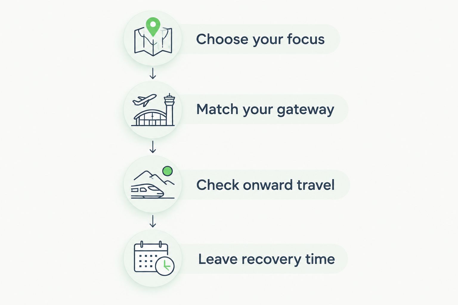 Four planning steps from choosing a trip focus to leaving recovery time