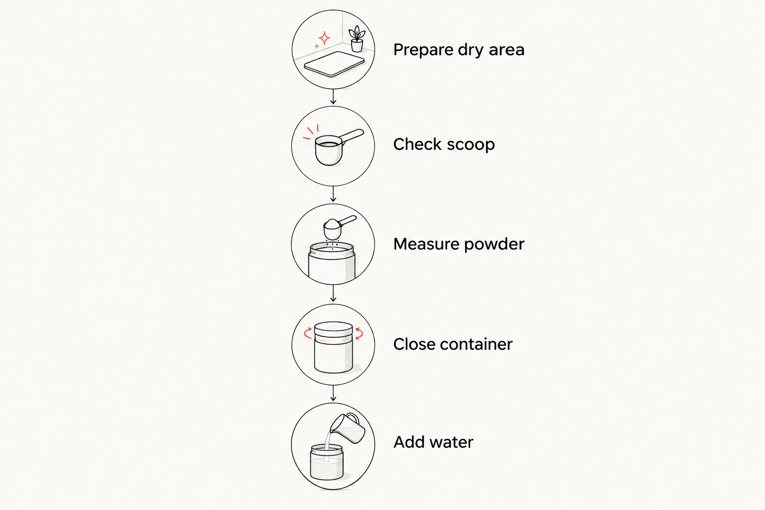 Dry-handling sequence from preparing the work area to closing the container before adding water