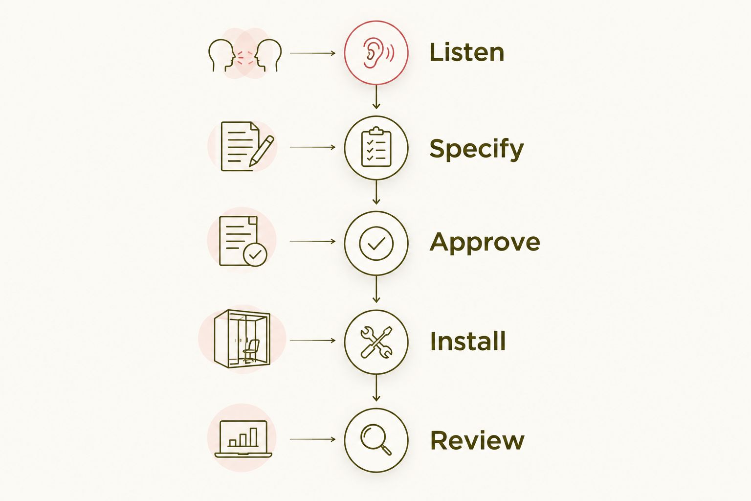 Five phases for planning church wall panels, from listening to reviewing the completed room