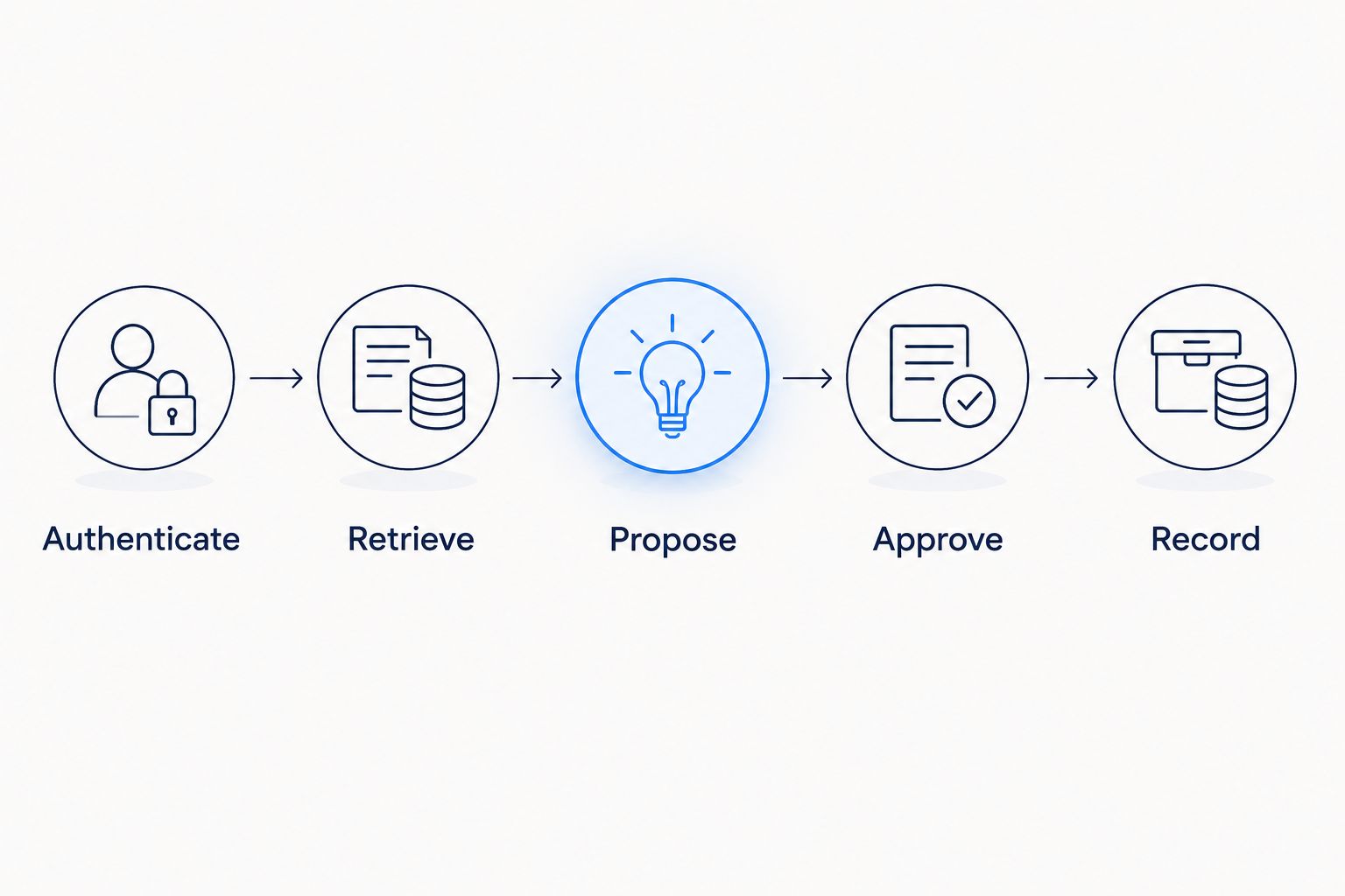 Workflow from authentication and authorized retrieval to proposed action, approval, and recorded result