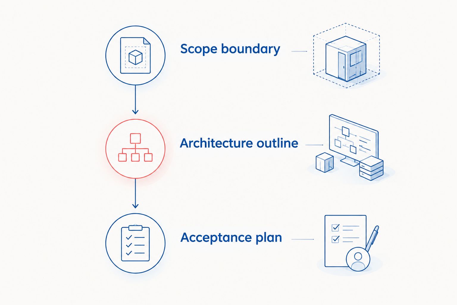 Three proposal stages: scope boundary, architecture outline, and acceptance plan.