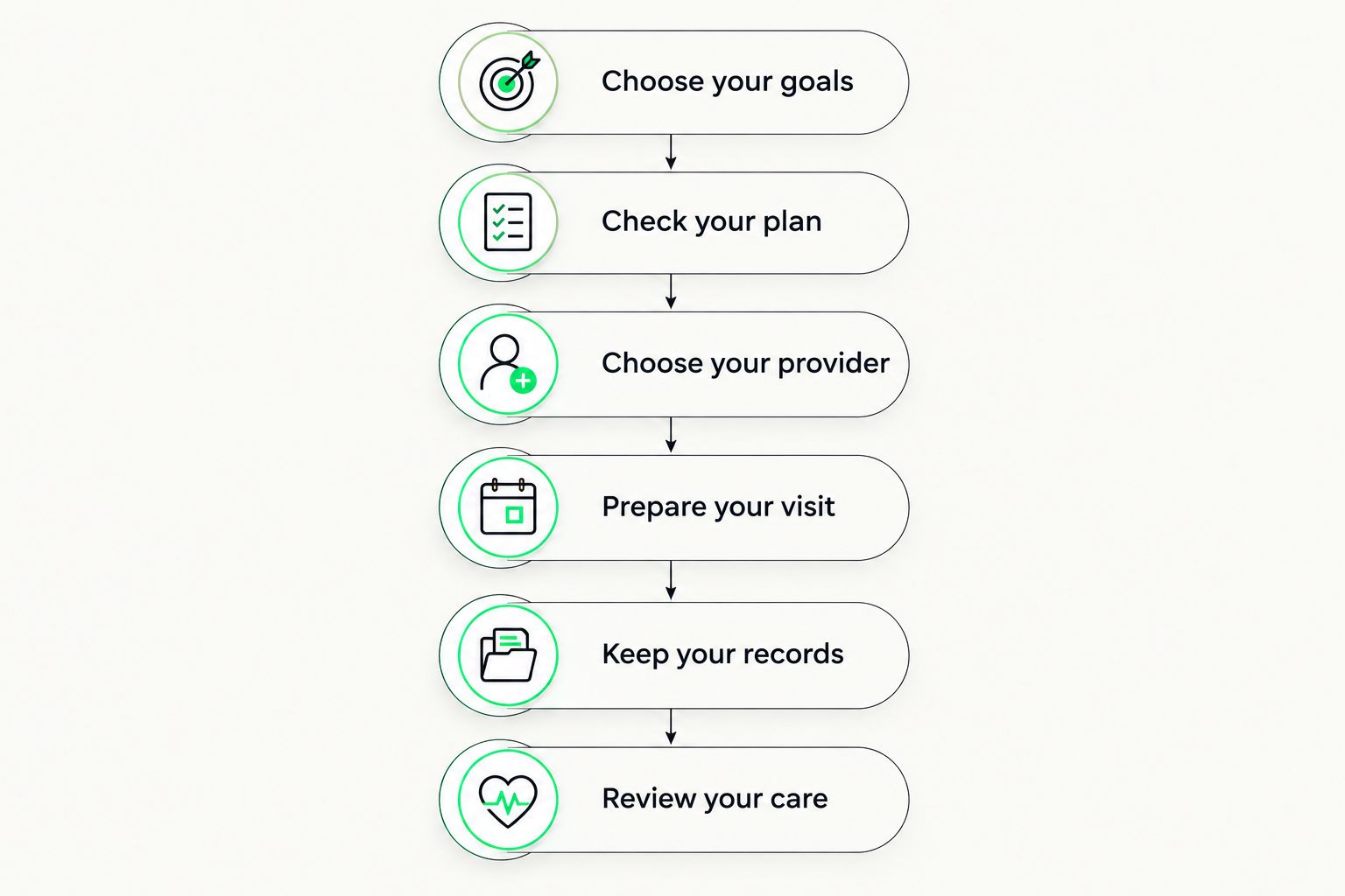Six steps for arranging and reviewing self-managed NDIS physiotherapy at home