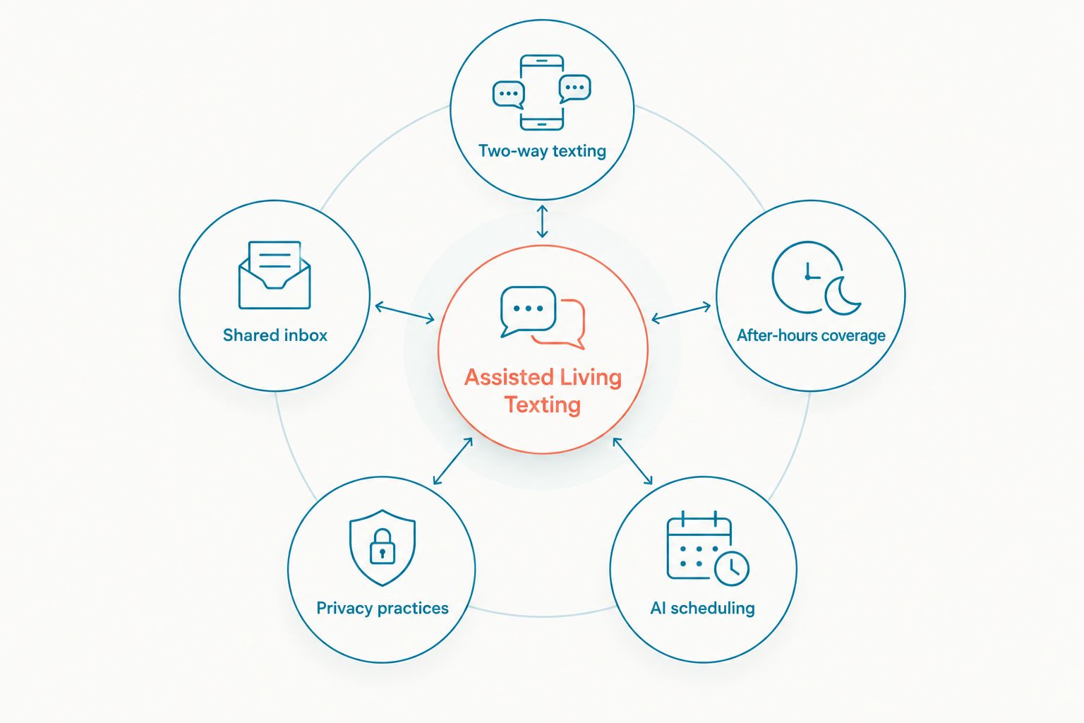 Hub and spoke diagram of five texting requirements for assisted living facilities