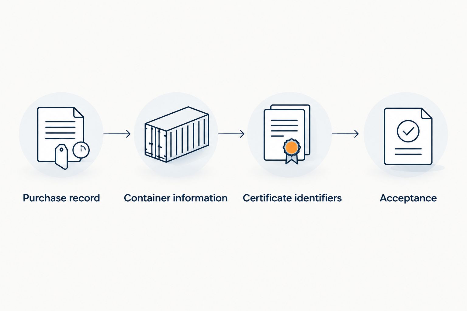 Document checks connecting a purchase record, container information, certificate identifiers, and acceptance.