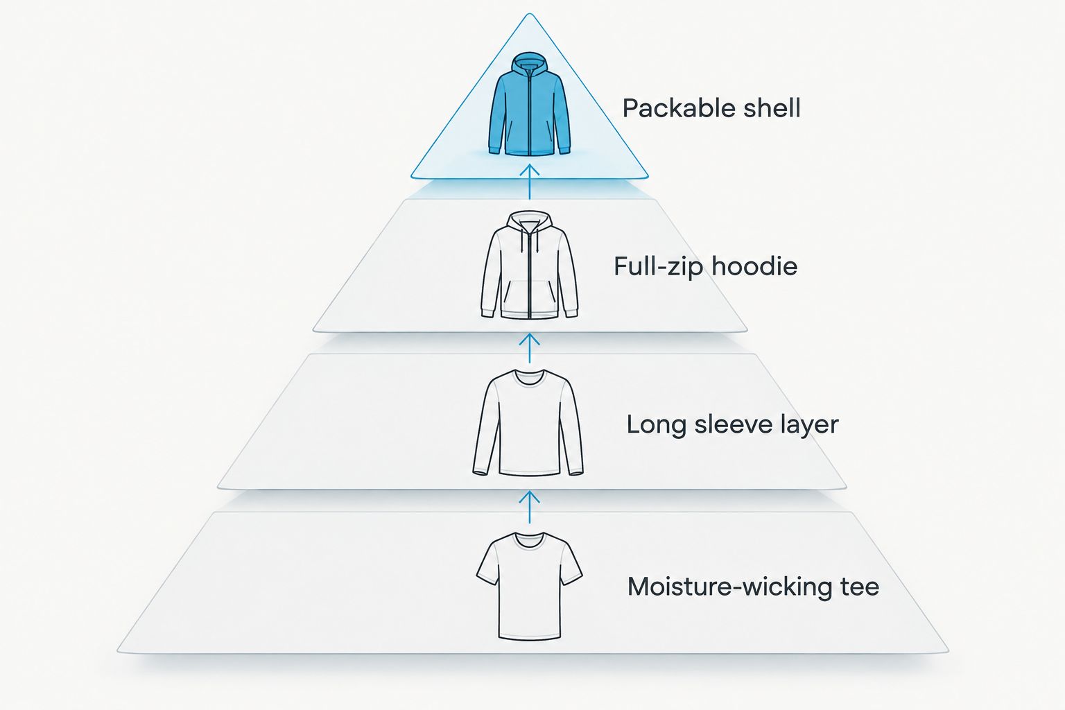 Four-layer clothing pyramid for a skeet or trap shooting day