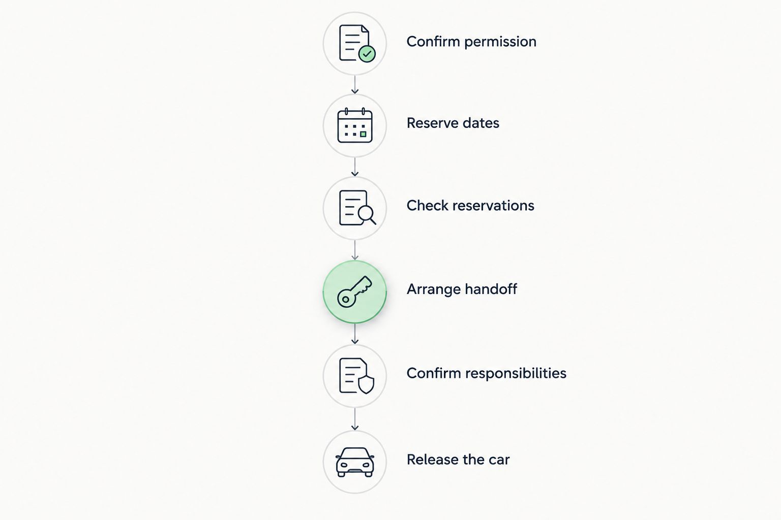 Owner-use process from permission and date reservations through handoff and return