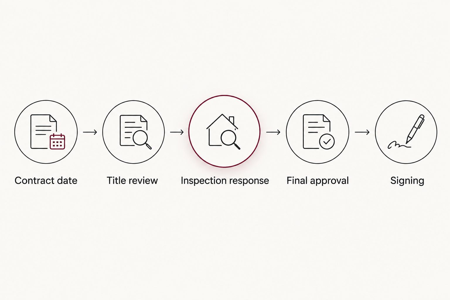 Closing process from contract date through title review, inspection response, final approval and signing