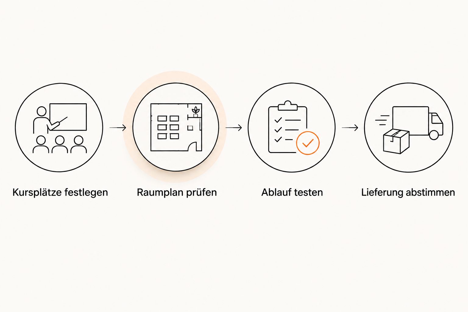 Vier Planungsschritte von den Kursplätzen bis zur Lieferung