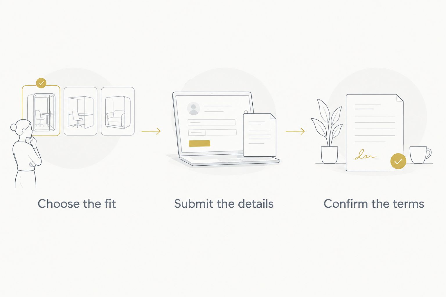 Rental planning sequence: choose the fit, submit the details, and confirm the terms