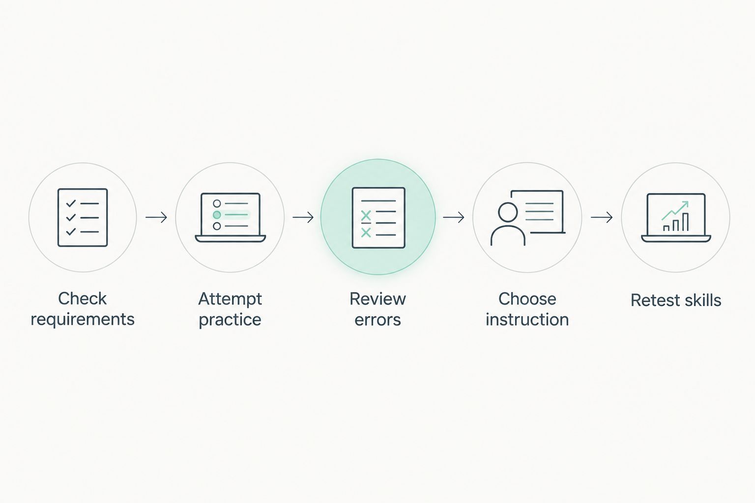 Five steps for choosing GRE preparation based on requirements, practice, errors, instruction, and retesting