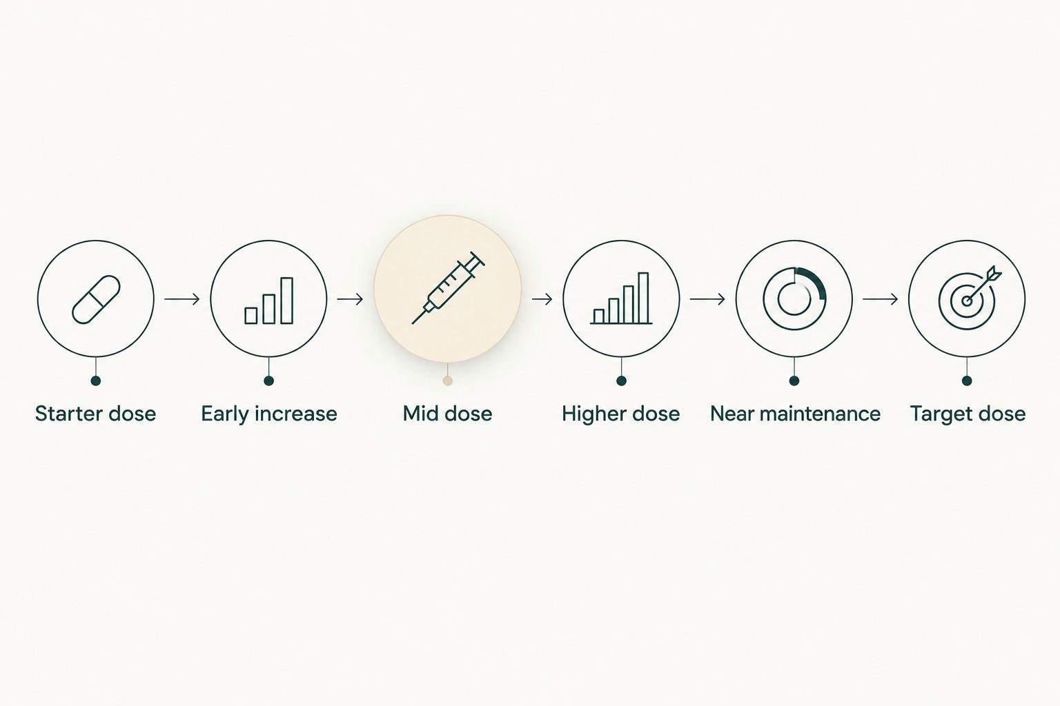 Six-stage timeline of the Mounjaro dose escalation schedule