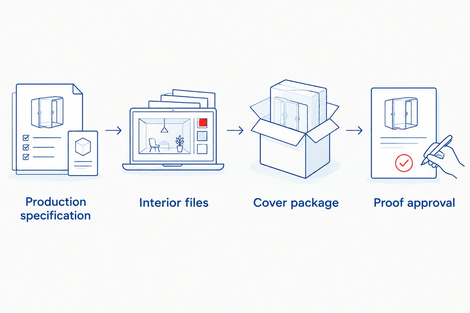 Production sequence from specification through interior files, cover package, and proof approval