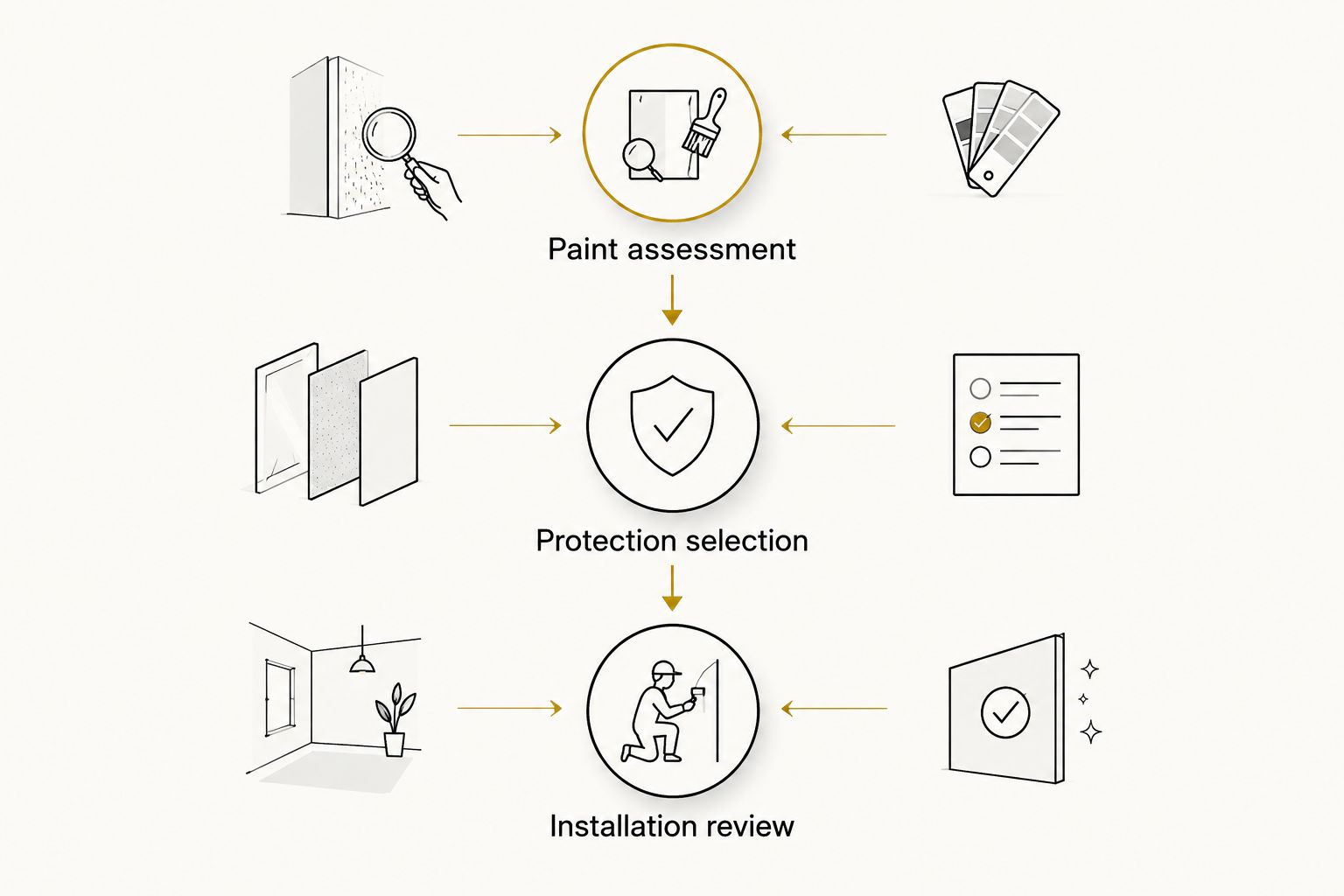 Three stages for comparing paint protection: assessment, selection and installation review