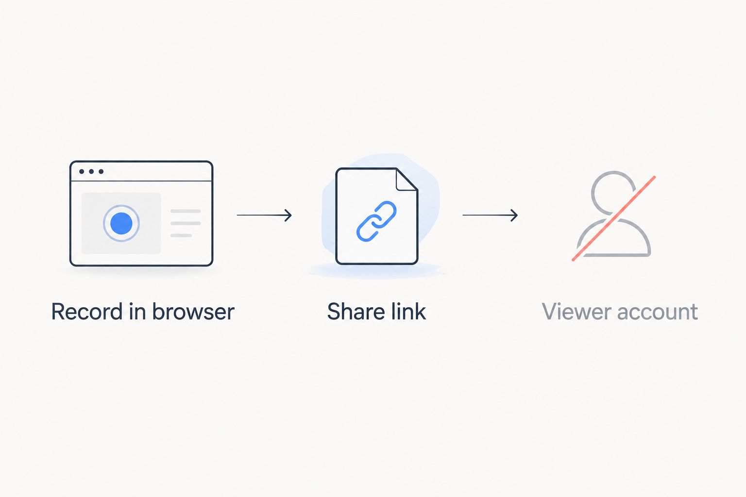 Diagram showing record then share link with no viewer account step